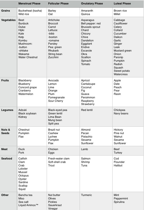 Woman Code Food Chart